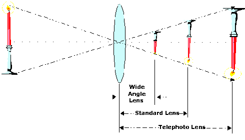 Technical illustration displaying various focal lengths