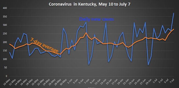 Kentucky Health News chart; 7-day averages are for that day and the previous six days.
