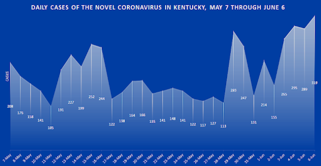 Kentucky Health News chart shows cases reported each day for the last month. Click on it to enlarge.