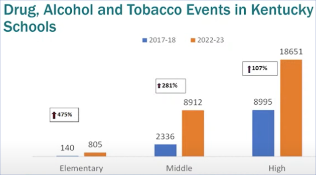 Kentucky Department of Education graph from Infinite Campus data; the overall increase was 147%.