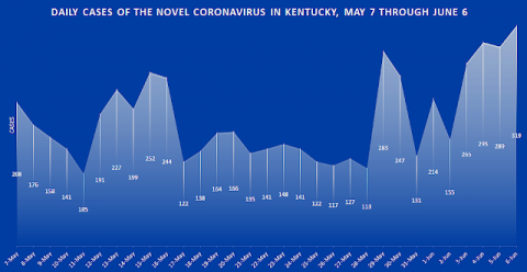 Kentucky Health News chart shows cases reported each day for the last month. Click on it to enlarge.