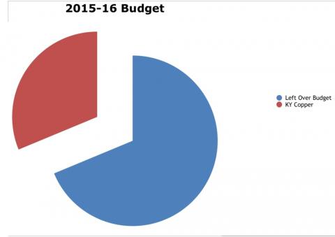 The KY Copper debt takes one-third of the City's budget.